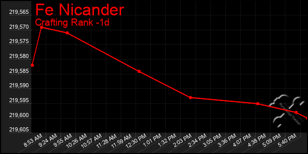 Last 24 Hours Graph of Fe Nicander