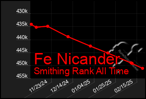 Total Graph of Fe Nicander