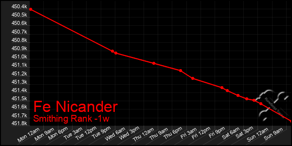 Last 7 Days Graph of Fe Nicander