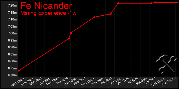 Last 7 Days Graph of Fe Nicander