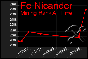 Total Graph of Fe Nicander