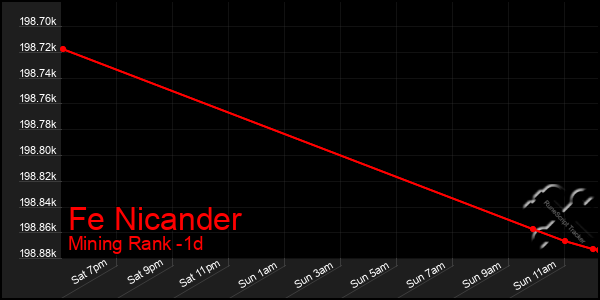 Last 24 Hours Graph of Fe Nicander