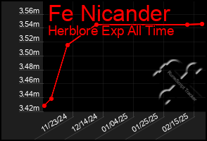 Total Graph of Fe Nicander