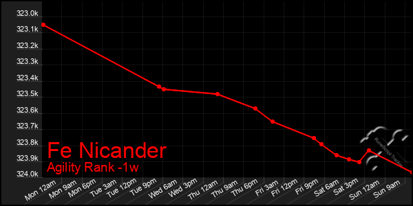 Last 7 Days Graph of Fe Nicander