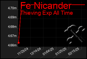 Total Graph of Fe Nicander