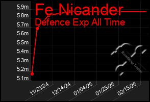 Total Graph of Fe Nicander