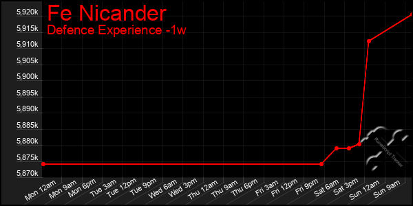 Last 7 Days Graph of Fe Nicander