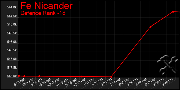 Last 24 Hours Graph of Fe Nicander