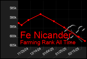 Total Graph of Fe Nicander