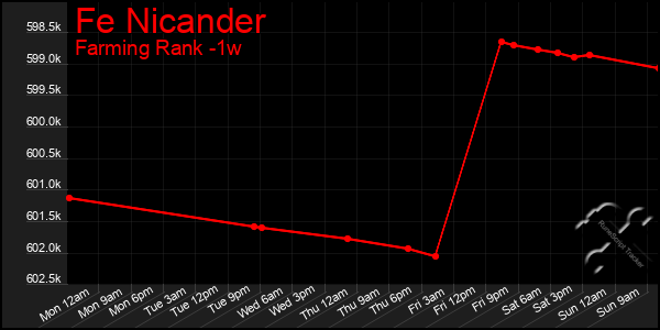 Last 7 Days Graph of Fe Nicander