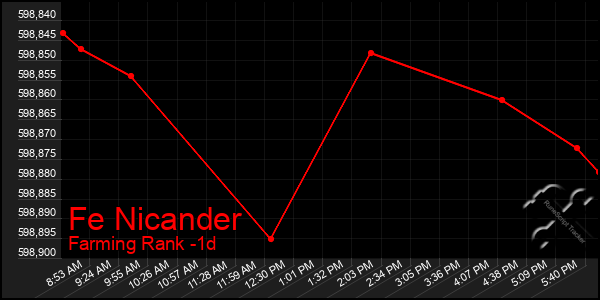 Last 24 Hours Graph of Fe Nicander