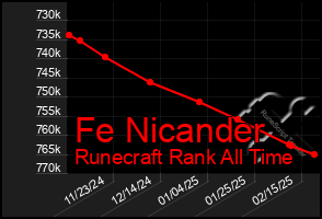 Total Graph of Fe Nicander