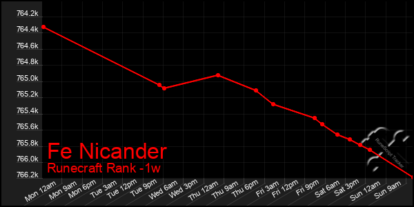 Last 7 Days Graph of Fe Nicander