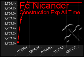 Total Graph of Fe Nicander