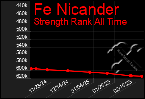 Total Graph of Fe Nicander