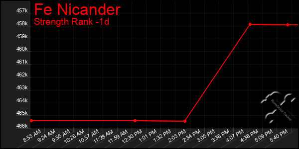 Last 24 Hours Graph of Fe Nicander