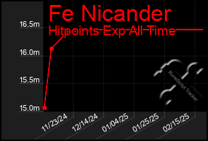 Total Graph of Fe Nicander