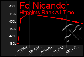 Total Graph of Fe Nicander