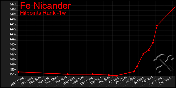 Last 7 Days Graph of Fe Nicander