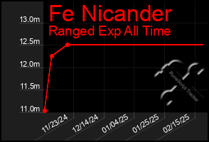 Total Graph of Fe Nicander