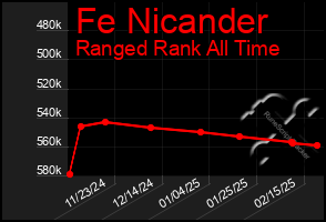 Total Graph of Fe Nicander