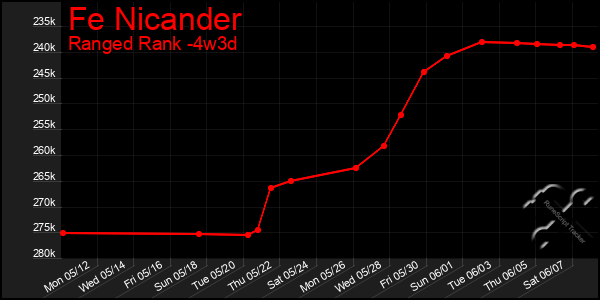 Last 31 Days Graph of Fe Nicander