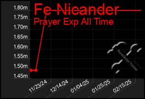 Total Graph of Fe Nicander