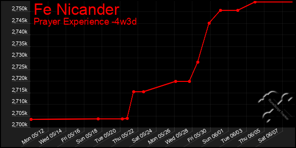 Last 31 Days Graph of Fe Nicander