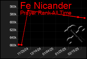 Total Graph of Fe Nicander