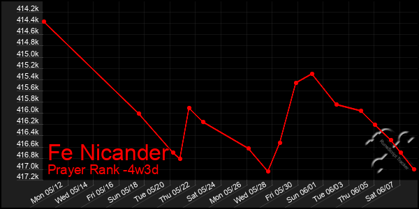 Last 31 Days Graph of Fe Nicander