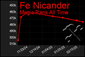 Total Graph of Fe Nicander