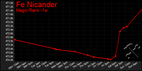 Last 7 Days Graph of Fe Nicander