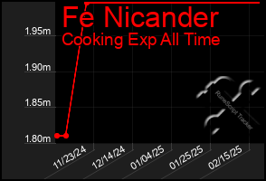 Total Graph of Fe Nicander