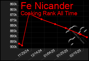 Total Graph of Fe Nicander