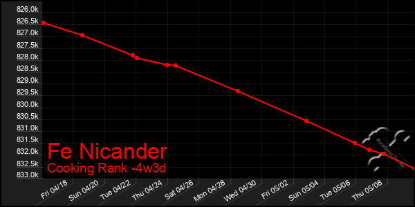 Last 31 Days Graph of Fe Nicander