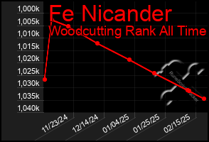 Total Graph of Fe Nicander