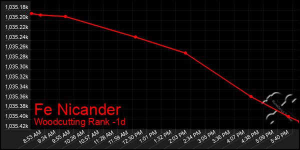 Last 24 Hours Graph of Fe Nicander