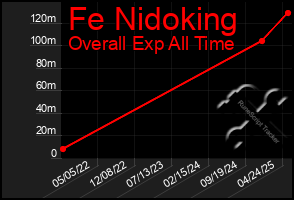 Total Graph of Fe Nidoking