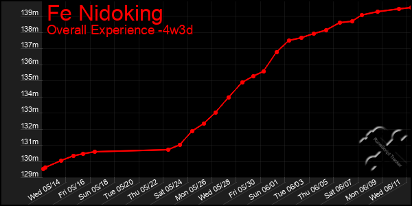 Last 31 Days Graph of Fe Nidoking