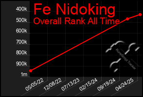 Total Graph of Fe Nidoking