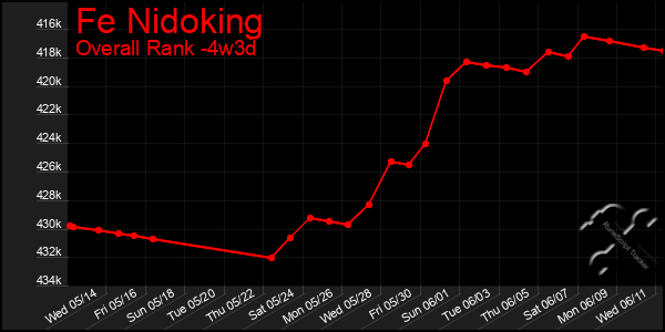 Last 31 Days Graph of Fe Nidoking