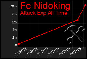 Total Graph of Fe Nidoking