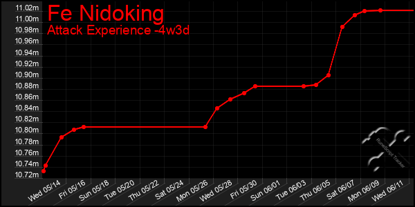 Last 31 Days Graph of Fe Nidoking