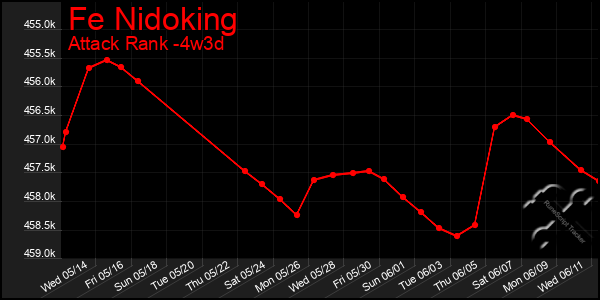 Last 31 Days Graph of Fe Nidoking