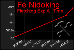 Total Graph of Fe Nidoking
