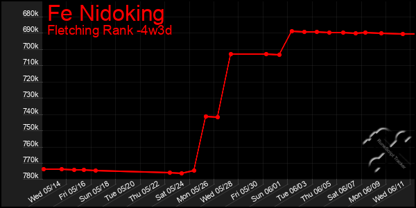 Last 31 Days Graph of Fe Nidoking