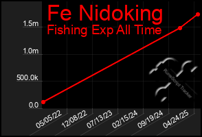 Total Graph of Fe Nidoking