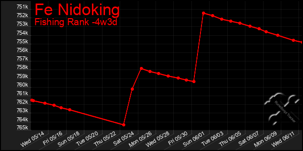 Last 31 Days Graph of Fe Nidoking