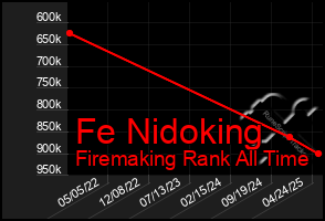 Total Graph of Fe Nidoking
