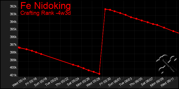 Last 31 Days Graph of Fe Nidoking